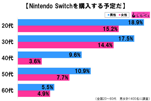 Wyniki ankiety wśród Japończyków. Pytano ich, czy chcą kupić Nintendo Switch