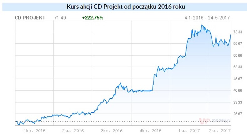 CD Projekt Kurs Akcji od początku 2016 roku