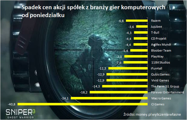 Sniper Ghost Warrior 3 a problemy CI GAMES i branzy